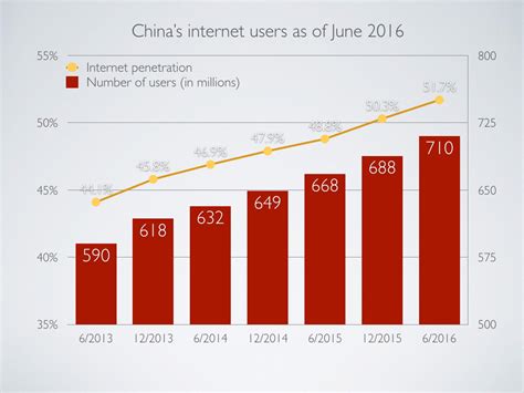 Chinese Internet Users 的图像结果