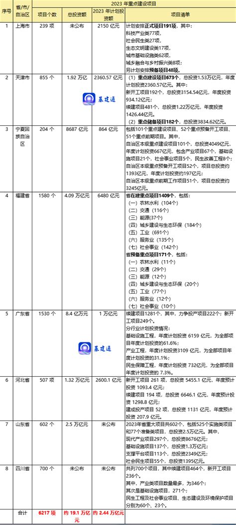 北京市公布2022年“3个100”市重点工程名单，300个重大项目总投资达1.2万亿元！ | 爱监理