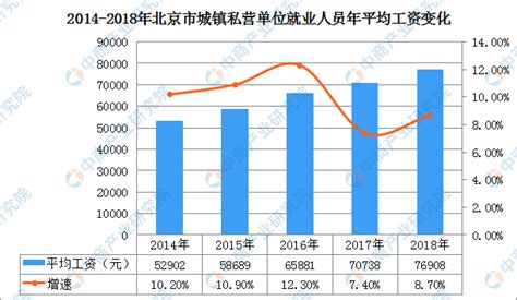 2018年北京市城镇私营单位就业人员年均工资76908元 金融业工资最高（图）-中商情报网