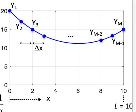 Loop for Jacobi Iteration Method in Python 的图像结果