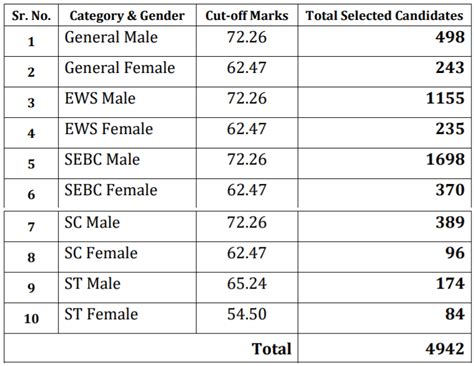 GPSC Deputy Section Officer (Dy SO) / Deputy Mamlatdar, Class-3 Marks 2021