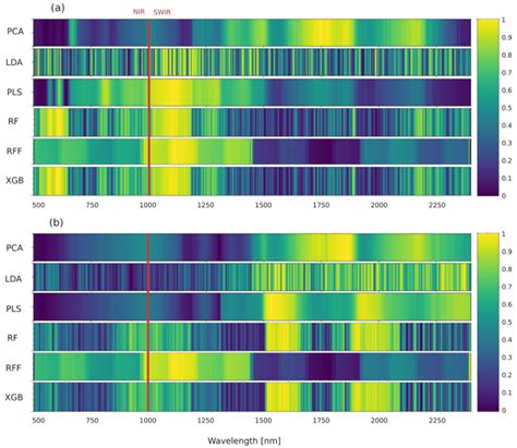 Comparison of Selected Dimensionality Reduction Methods for Detection ...
