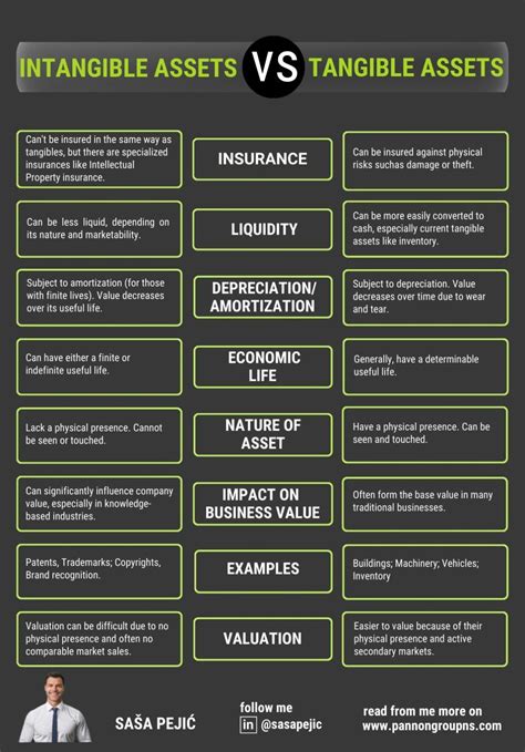Tangible Vs Intangible Assets . | Syed Hussain