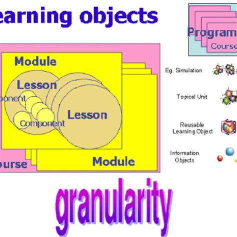 Image result for Learning Object Metadata Schema