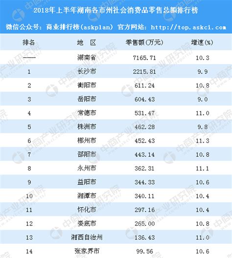2018年上半年湖南各市州社会消费品零售总额排行榜