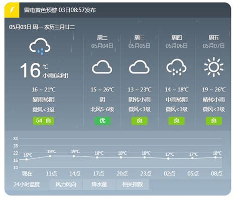 天气预报显示，今晚到明天是荆州阴天的天气，由于受地面冷空气影响，明天我市北风明显增大，风力最大将达到6级。