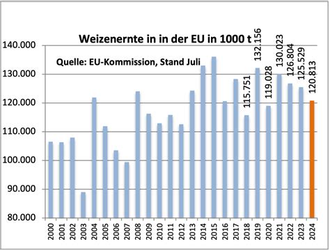 Erntet Europa genug Getreide - um sich selbst zu versorgen? – Die ...