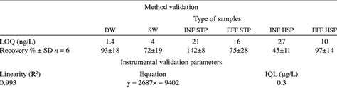 Image result for Method Validation Parameters