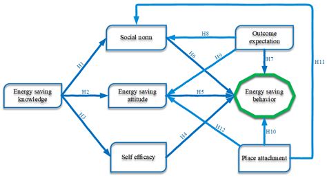 Who Will Save Energy? An Extension of Social Cognitive Theory with ...