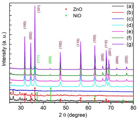 Improved Photocatalytic Activity via n-Type ZnO/p-Type NiO Heterojunctions
