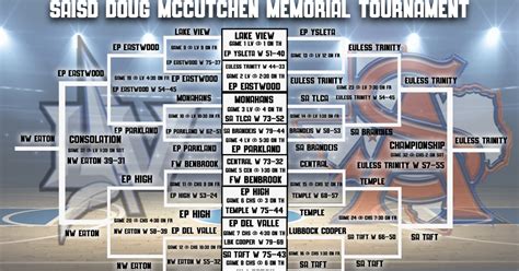 5 San Angelo Athletes Make the McCutchen All-Tournament Team