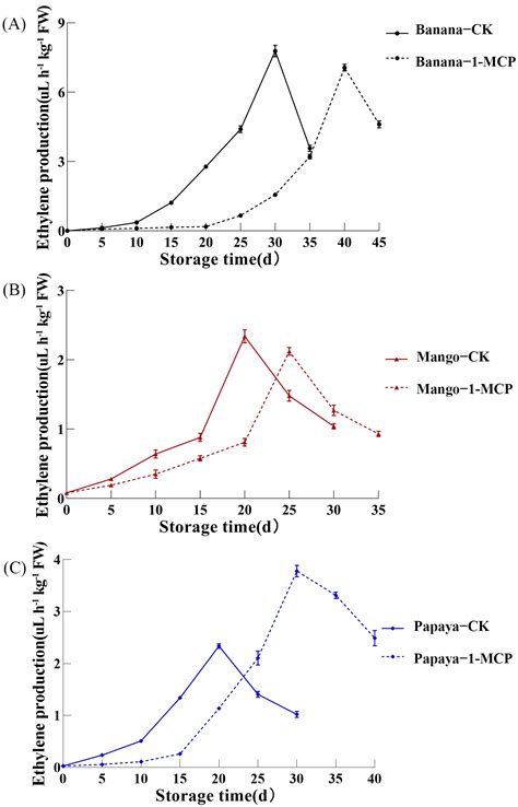 Comparative Analyses of Ripening, Texture Properties and Cell Wall ...