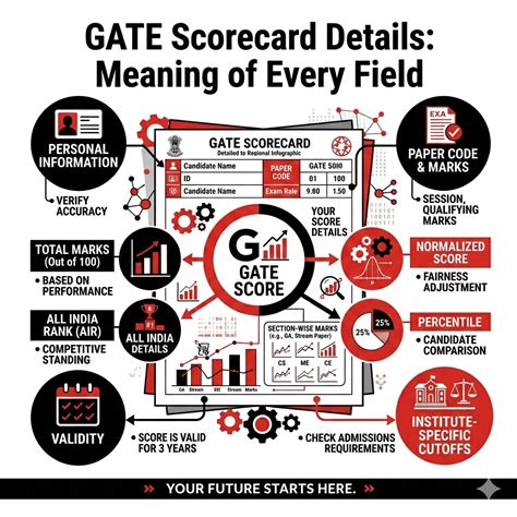 GATE Scorecard: Meaning of All Details