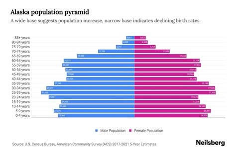 Alaska Population by Age - 2023 Alaska Age Demographics | Neilsberg