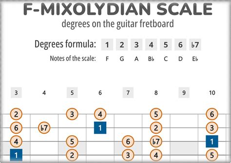 F-Mixolydian Scale Degrees on the Guitar Fretboard