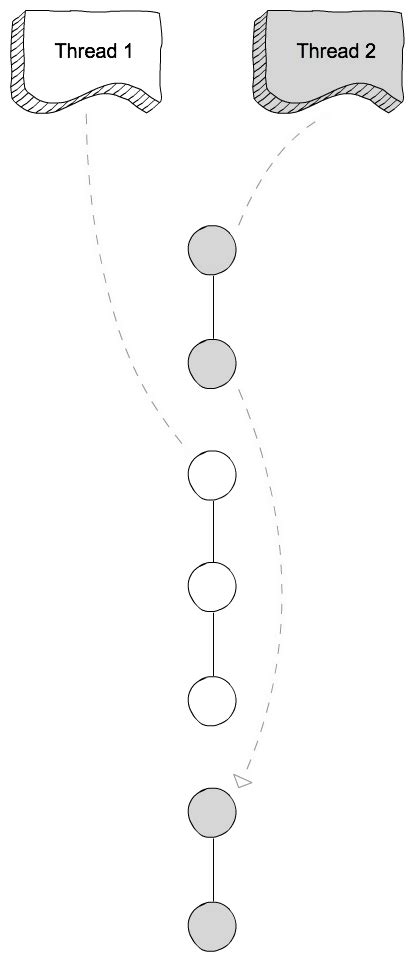 Parallel vs Concurrent 的图像结果