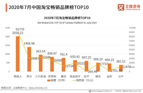 2020年7-8月中国直播电商行业数据榜单分析_财富号_东方财富网
