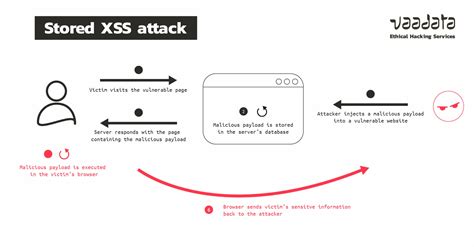 Types Of Xss