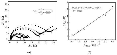 Reduced Graphene Oxide-Based Impedimetric Immunosensor for Detection of ...