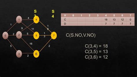 Image result for Multi-Stage Graph Algorithm English