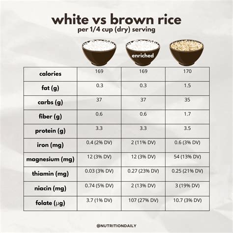 White Rice vs Brown Rice Nutrition—the Shocking Truth - Nutrition Daily