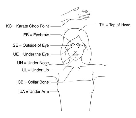 Eft Tapping Points Chart | Portal.posgradount.edu.pe