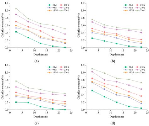Strength Assessment of Cement-Based Materials under Marine Conditions ...