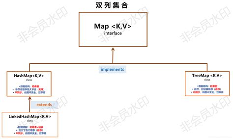 Map Collection Java 的图像结果