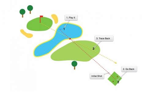 Rules of Golf - Water Hazards