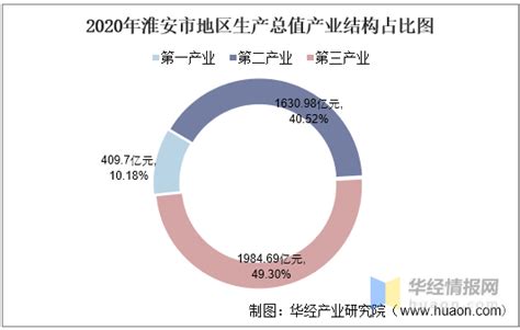 2016-2020年淮安市地区生产总值、产业结构及人均GDP统计_数据