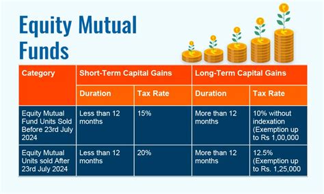 Taxation of Mutual Funds - How Mutual Funds are Taxed?