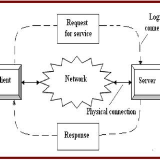 Client/Server Programming in Computer Network 的图像结果
