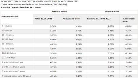List of Banks Revised Fixed Deposit (FD) Rates In August - Goodreturns