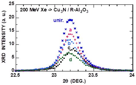Modification of Cu Oxide and Cu Nitride Films by Energetic Ion Impact
