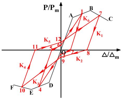 Hysteresis Performance and Restoring-Force Model of Precast Concrete ...