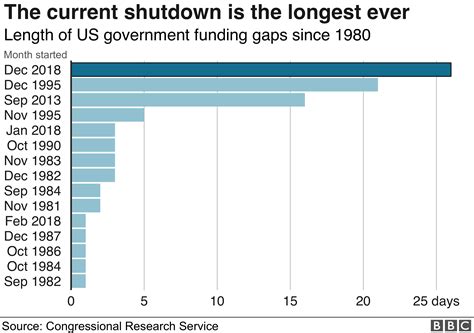 US government shutdown: Six ways it could end - BBC News