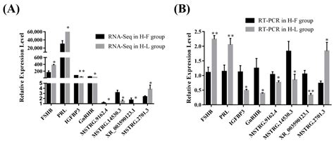 Comparative Transcriptomic Analysis of Hu Sheep Pituitary Gland ...