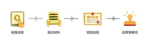 东莞公司注册流程及费用您知道了吗-恒优记账报税公司