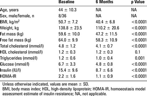 characteristics of obese patients with knee osteoarthritis and ...