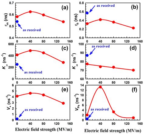 Investigation of the Impact of an Electric Field on Polymer Electrolyte ...