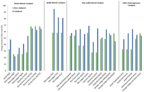 The Role of Catalysts in Biomass Hydrothermal Liquefaction and Biocrude ...