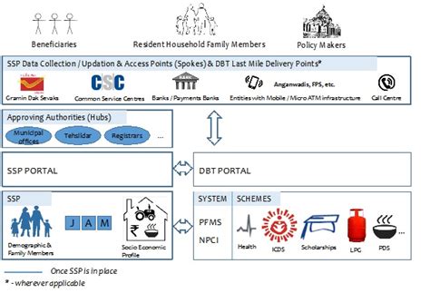 Social Security Platform (SSP), Social Security Platform India | CDFI