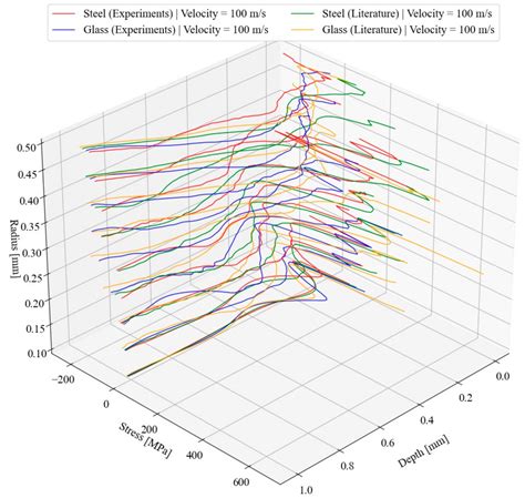 Machine Learning Driven Prediction of Residual Stresses for the Shot ...