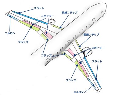 【飛行機について】主翼の仕組み - KAINと伊吹ゼミの航空宇宙産業ブログ