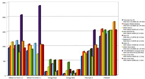 Mini PC Benchmarks 的图像结果