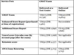 GMAT Exam Fees in India 2024 PDF Download