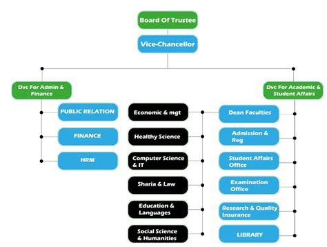 Study Administrative Structure 的图像结果