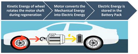 Effect of Regenerative Braking on Battery Life