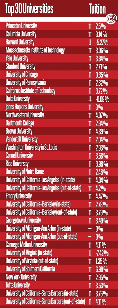 美国大学2018年学费暴涨！36%大学生吃不饱饭，靠卖血维持学业