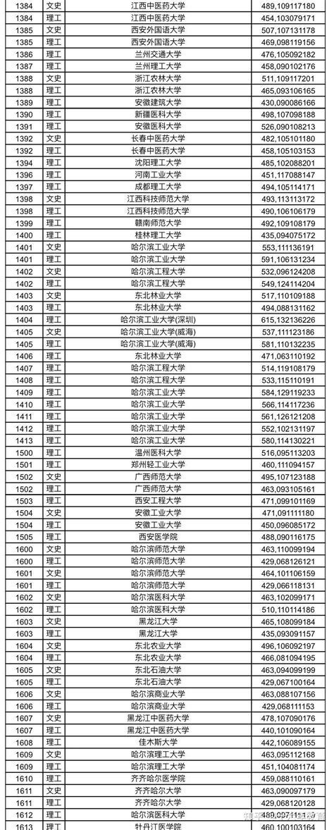 黑龙江最好的二本民办大学分数线排名！黑龙江民办本科有哪些学校？（2023参考）-高考100